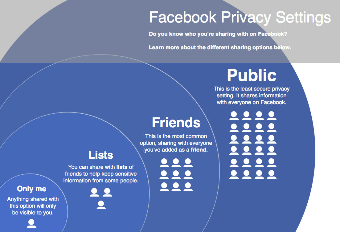 Facebook le violazioni della privacy fanno paura
